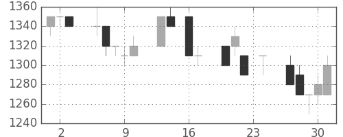 三井不の日足チャート(1993年9月)