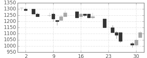 三井不の日足チャート(1993年11月)