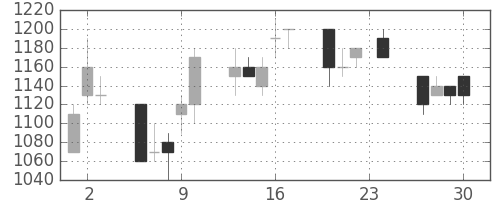 三井不の日足チャート(1993年12月)