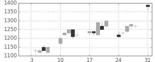 三井不の日足チャート(1994年1月)