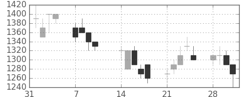 三井不の日足チャート(1994年2月)
