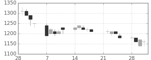 三井不の日足チャート(1994年3月)