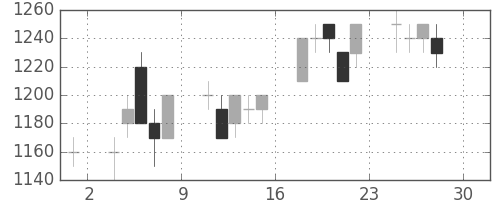 三井不の日足チャート(1994年4月)