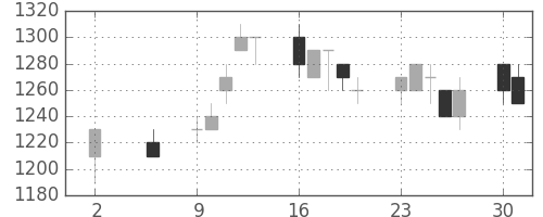 三井不の日足チャート(1994年5月)