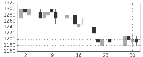 三井不の日足チャート(1994年6月)