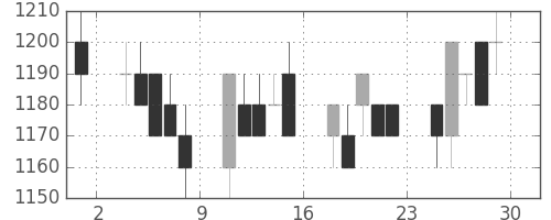 三井不の日足チャート(1994年7月)