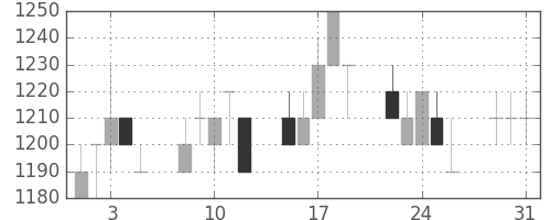 三井不の日足チャート(1994年8月)