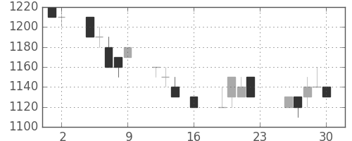 三井不の日足チャート(1994年9月)