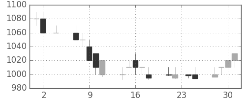 三井不の日足チャート(1994年11月)