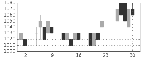 三井不の日足チャート(1994年12月)