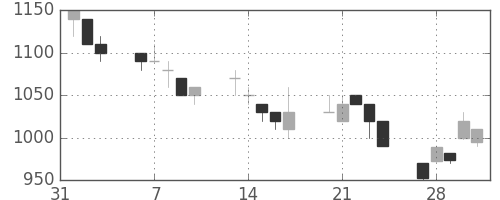 三井不の日足チャート(1995年2月)