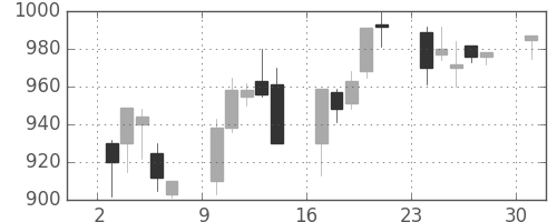 三井不の日足チャート(1995年4月)