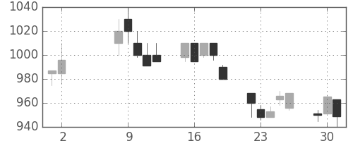 三井不の日足チャート(1995年5月)