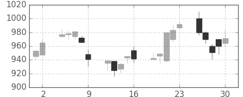 三井不の日足チャート(1995年6月)