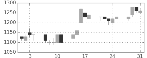 三井不の日足チャート(1995年8月)