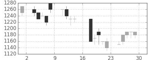 三井不の日足チャート(1995年9月)