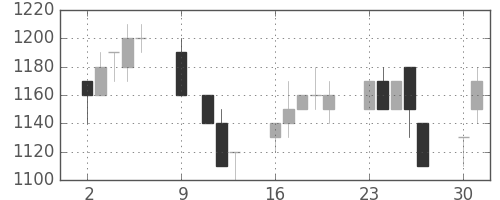 三井不の日足チャート(1995年10月)