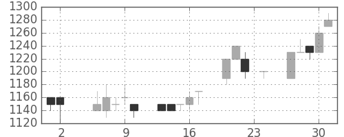 三井不の日足チャート(1995年11月)