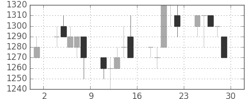 三井不の日足チャート(1995年12月)