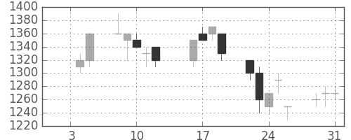 三井不の日足チャート(1996年1月)