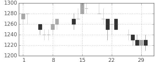 三井不の日足チャート(1996年2月)