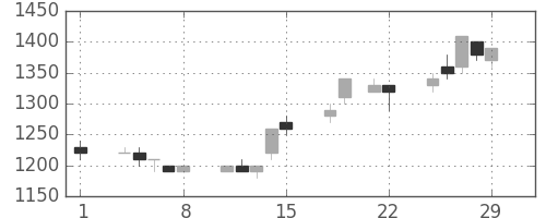 三井不の日足チャート(1996年3月)