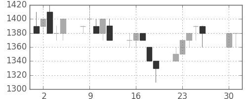三井不の日足チャート(1996年4月)
