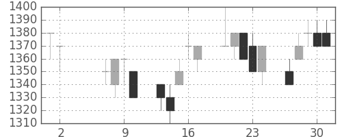 三井不の日足チャート(1996年5月)