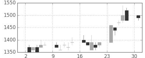 三井不の日足チャート(1996年6月)