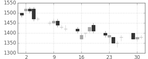 三井不の日足チャート(1996年7月)