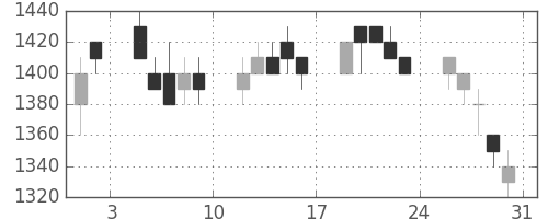 三井不の日足チャート(1996年8月)