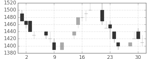 三井不の日足チャート(1996年10月)