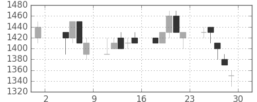 三井不の日足チャート(1996年11月)