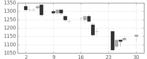 三井不の日足チャート(1996年12月)