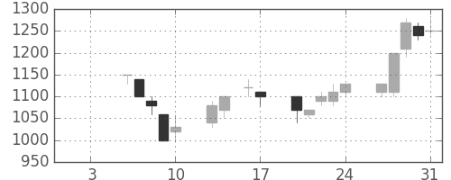 三井不の日足チャート(1997年1月)