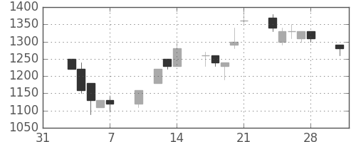 三井不の日足チャート(1997年2月)