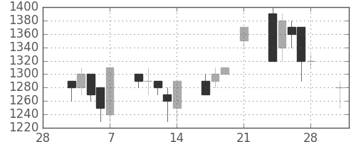 三井不の日足チャート(1997年3月)