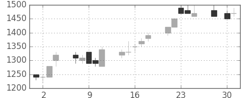 三井不の日足チャート(1997年4月)