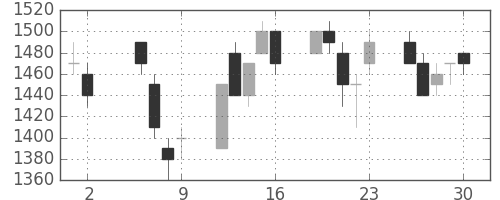 三井不の日足チャート(1997年5月)