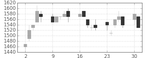 三井不の日足チャート(1997年6月)