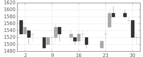 三井不の日足チャート(1997年7月)