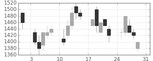 三井不の日足チャート(1997年8月)