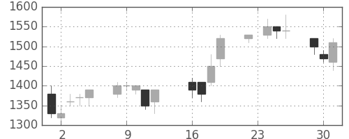 三井不の日足チャート(1997年9月)