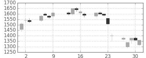 三井不の日足チャート(1997年10月)