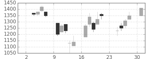 三井不の日足チャート(1997年11月)