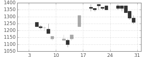 三井不の日足チャート(1998年1月)