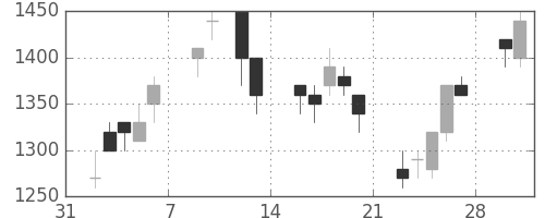 三井不の日足チャート(1998年2月)
