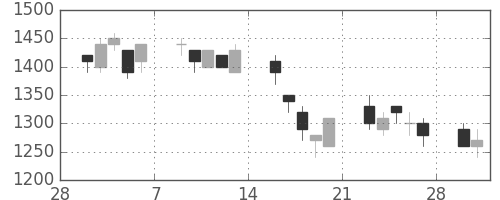 三井不の日足チャート(1998年3月)