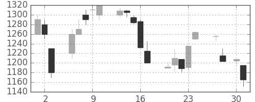 三井不の日足チャート(1998年4月)