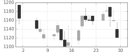 三井不の日足チャート(1998年5月)